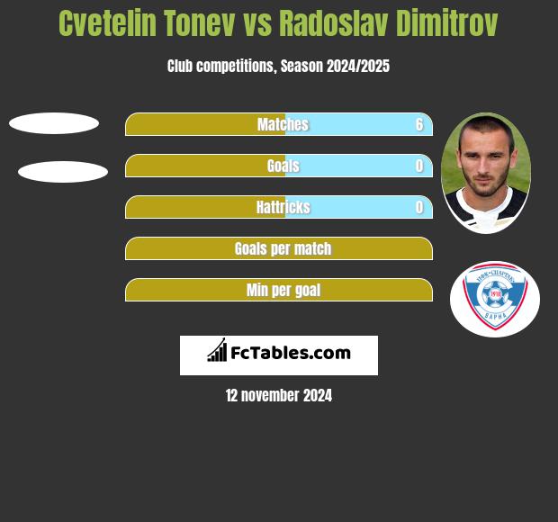 Cvetelin Tonev vs Radoslav Dimitrov h2h player stats