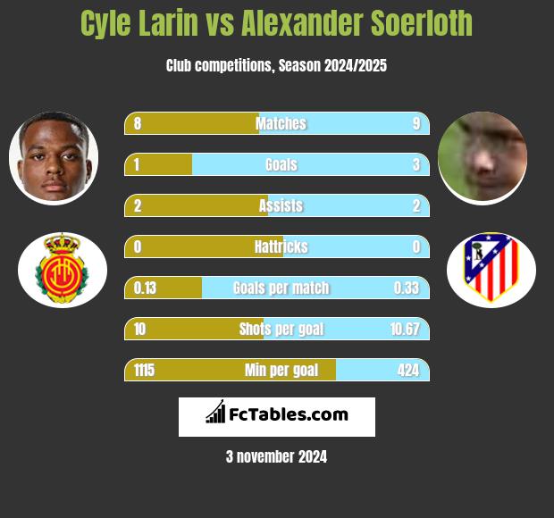 Cyle Larin vs Alexander Soerloth h2h player stats