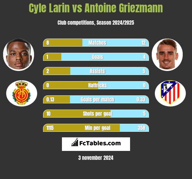 Cyle Larin vs Antoine Griezmann h2h player stats