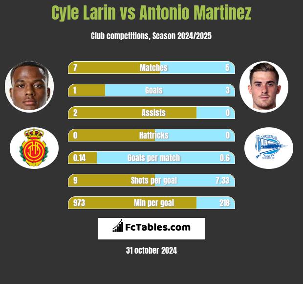 Cyle Larin vs Antonio Martinez h2h player stats