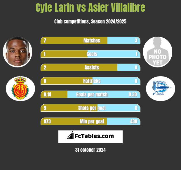 Cyle Larin vs Asier Villalibre h2h player stats