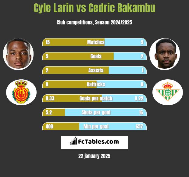 Cyle Larin vs Cedric Bakambu h2h player stats