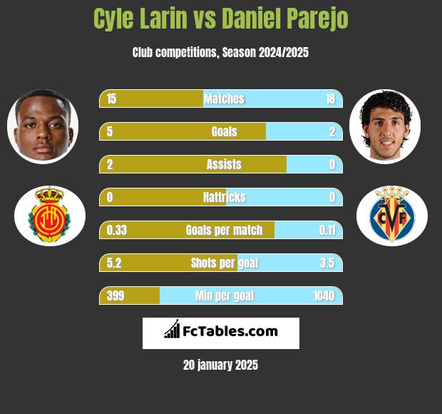 Cyle Larin vs Daniel Parejo h2h player stats