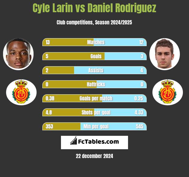 Cyle Larin vs Daniel Rodriguez h2h player stats