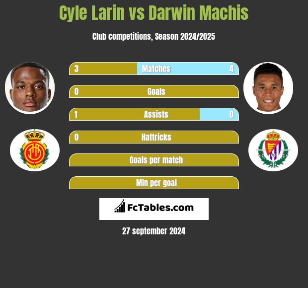 Cyle Larin vs Darwin Machis h2h player stats