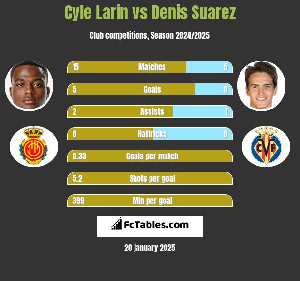 Cyle Larin vs Denis Suarez h2h player stats