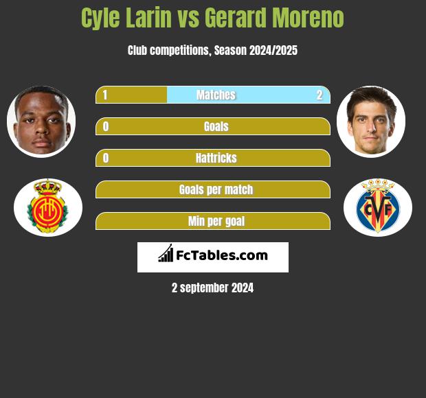 Cyle Larin vs Gerard Moreno h2h player stats