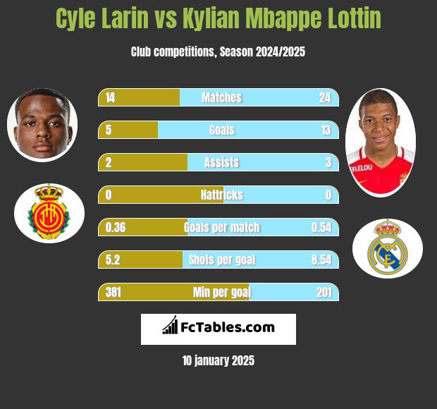 Cyle Larin vs Kylian Mbappe Lottin h2h player stats