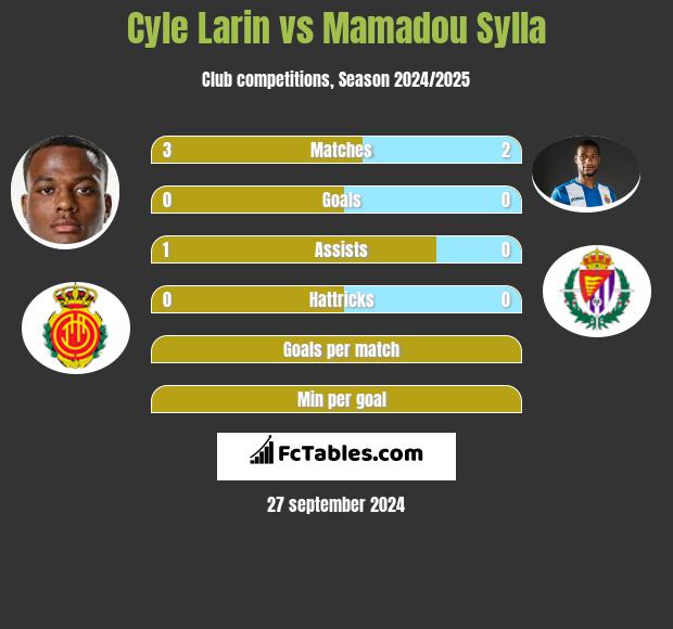 Cyle Larin vs Mamadou Sylla h2h player stats