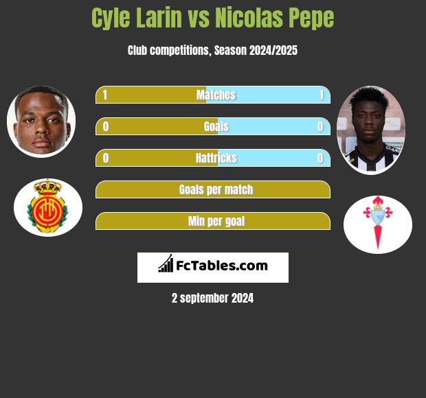 Cyle Larin vs Nicolas Pepe h2h player stats