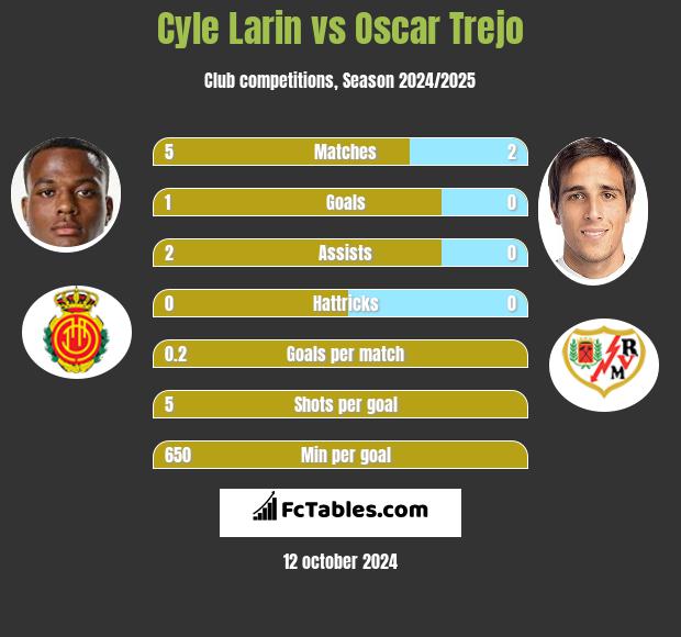 Cyle Larin vs Oscar Trejo h2h player stats