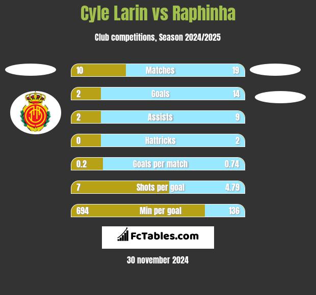 Cyle Larin vs Raphinha h2h player stats