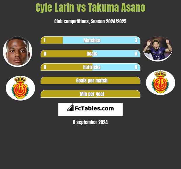 Cyle Larin vs Takuma Asano h2h player stats