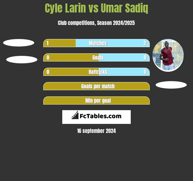 Cyle Larin vs Umar Sadiq h2h player stats