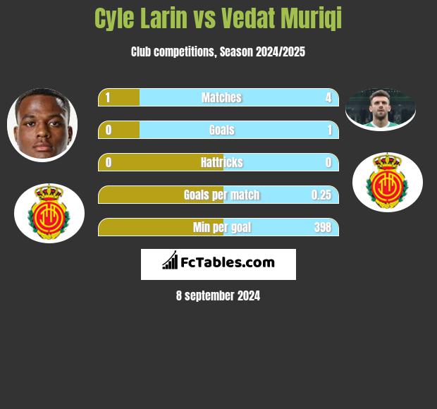 Cyle Larin vs Vedat Muriqi h2h player stats