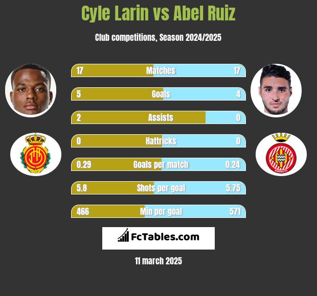 Cyle Larin vs Abel Ruiz h2h player stats