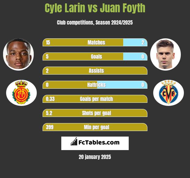 Cyle Larin vs Juan Foyth h2h player stats