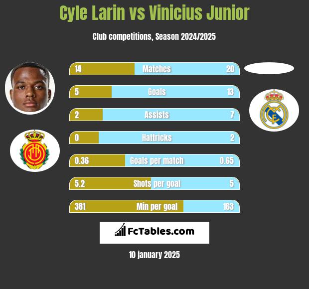 Cyle Larin vs Vinicius Junior h2h player stats