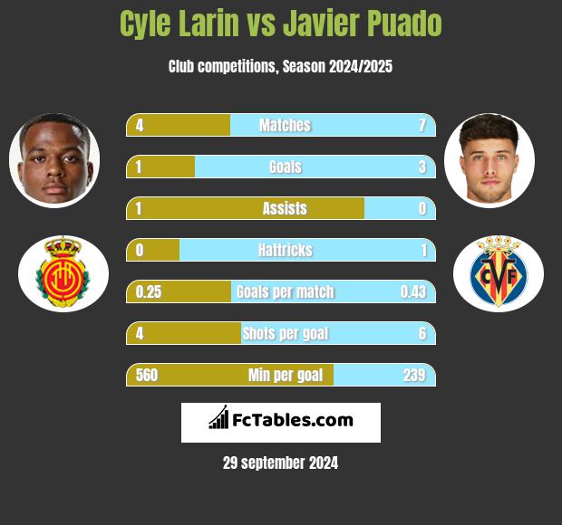 Cyle Larin vs Javier Puado h2h player stats