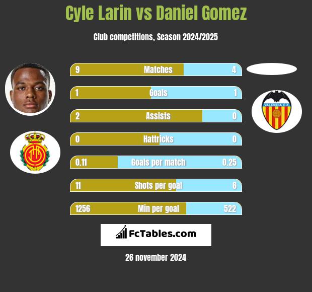 Cyle Larin vs Daniel Gomez h2h player stats