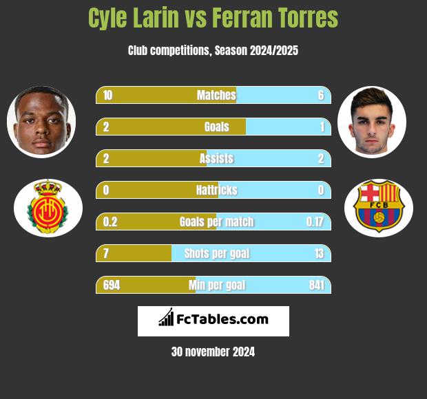 Cyle Larin vs Ferran Torres h2h player stats