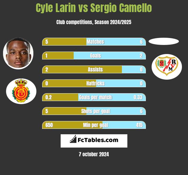 Cyle Larin vs Sergio Camello h2h player stats