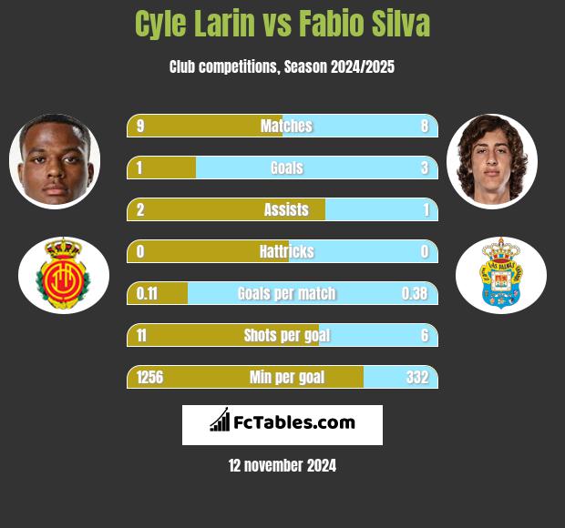 Cyle Larin vs Fabio Silva h2h player stats