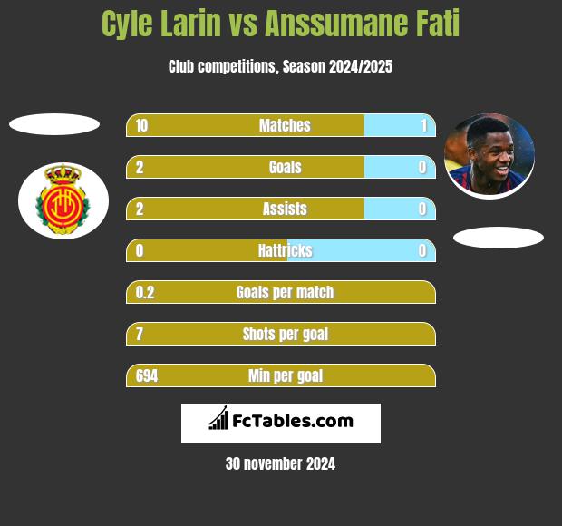 Cyle Larin vs Anssumane Fati h2h player stats