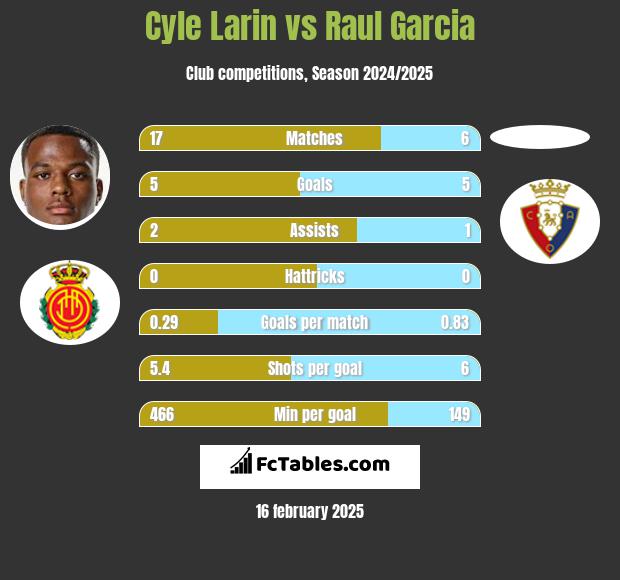 Cyle Larin vs Raul Garcia h2h player stats