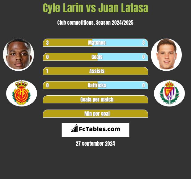 Cyle Larin vs Juan Latasa h2h player stats