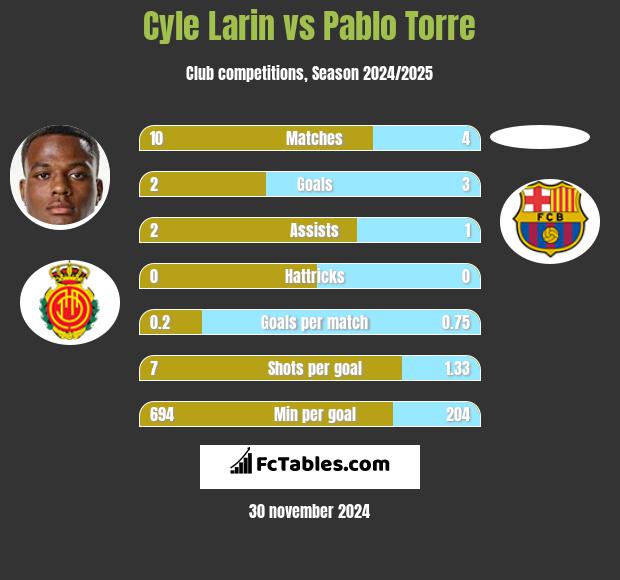 Cyle Larin vs Pablo Torre h2h player stats