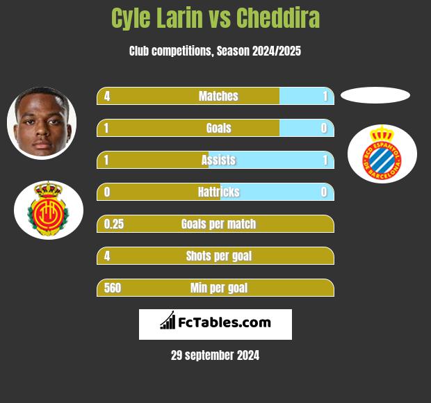 Cyle Larin vs Cheddira h2h player stats