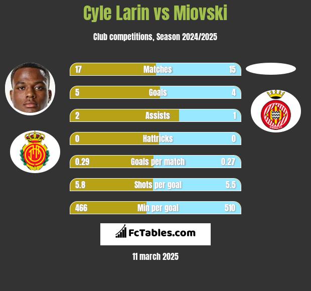 Cyle Larin vs Miovski h2h player stats