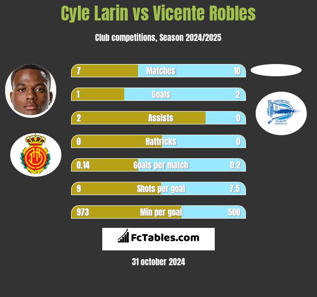 Cyle Larin vs Vicente Robles h2h player stats