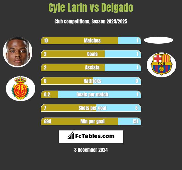 Cyle Larin vs Delgado h2h player stats