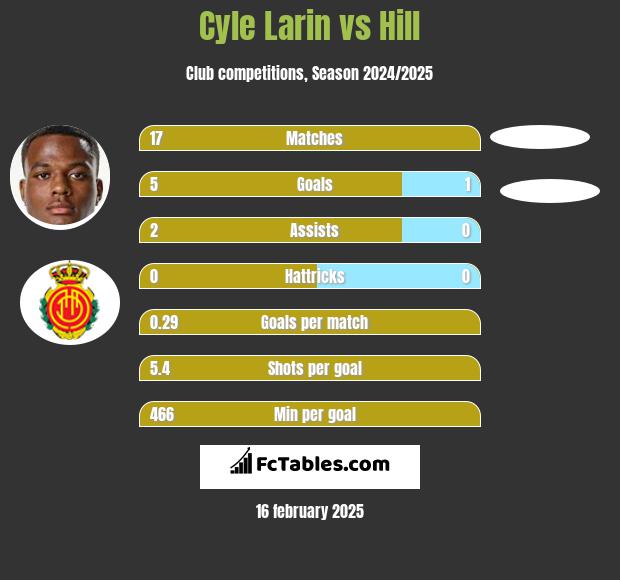 Cyle Larin vs Hill h2h player stats