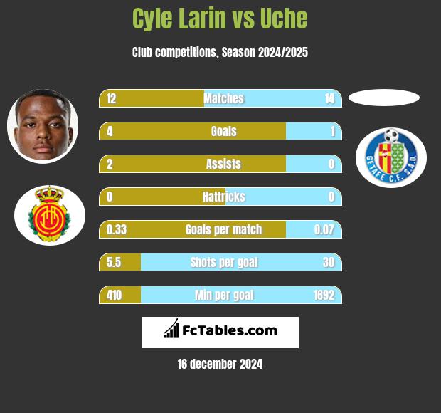 Cyle Larin vs Uche h2h player stats