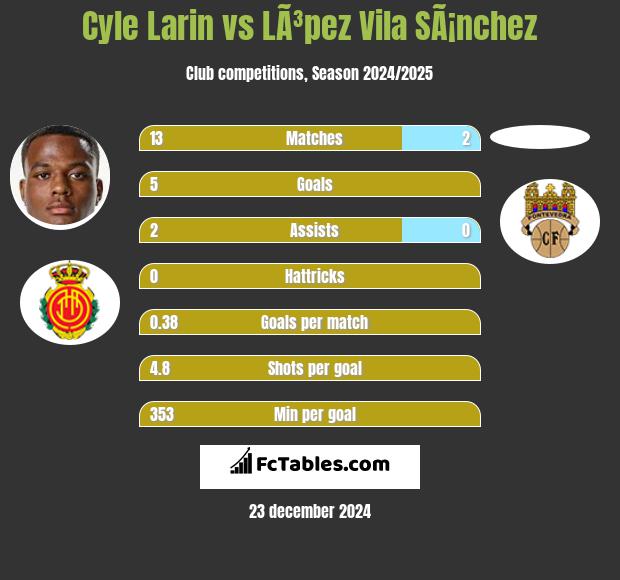 Cyle Larin vs LÃ³pez Vila SÃ¡nchez h2h player stats