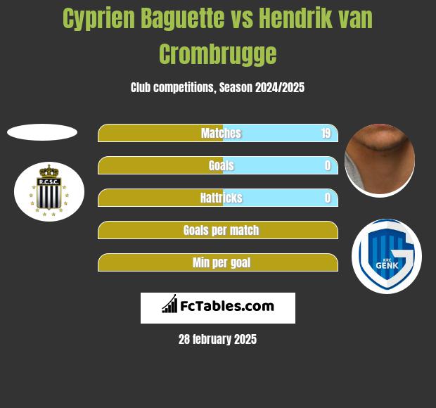 Cyprien Baguette vs Hendrik van Crombrugge h2h player stats