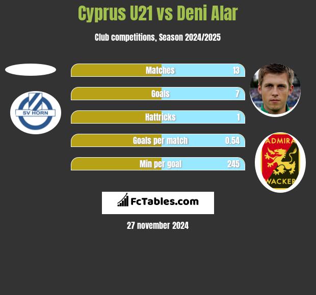 Cyprus U21 vs Deni Alar h2h player stats