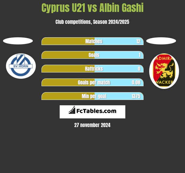 Cyprus U21 vs Albin Gashi h2h player stats