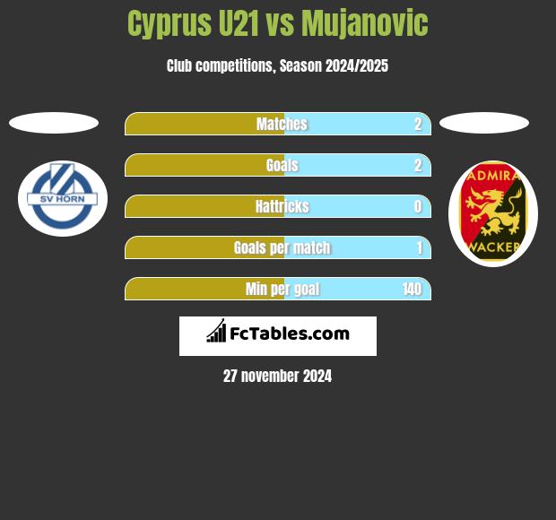 Cyprus U21 vs Mujanovic h2h player stats