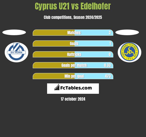 Cyprus U21 vs Edelhofer h2h player stats