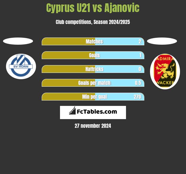 Cyprus U21 vs Ajanovic h2h player stats