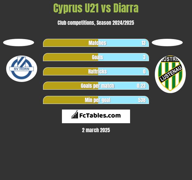 Cyprus U21 vs Diarra h2h player stats