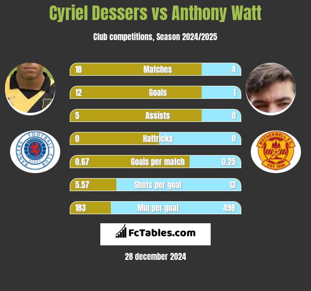 Cyriel Dessers vs Anthony Watt h2h player stats