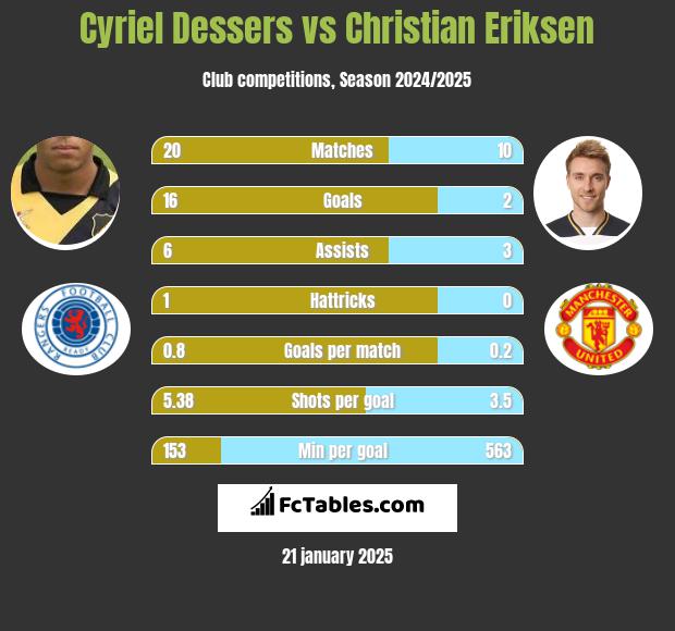 Cyriel Dessers vs Christian Eriksen h2h player stats