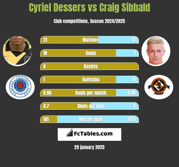 Cyriel Dessers vs Craig Sibbald h2h player stats