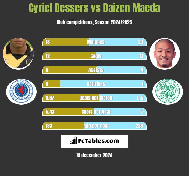 Cyriel Dessers vs Daizen Maeda h2h player stats