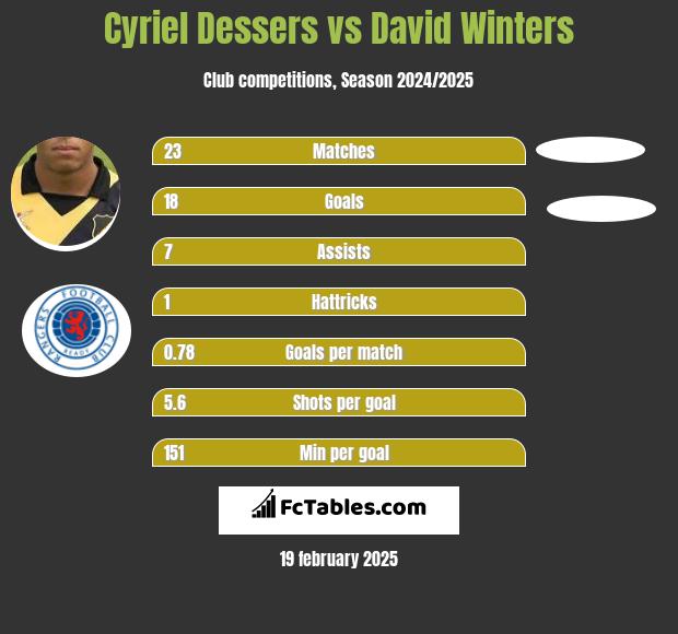 Cyriel Dessers vs David Winters h2h player stats